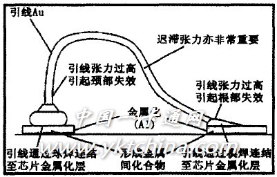 圖7　鍵合引線(xiàn)工藝中的失效機(jī)理 