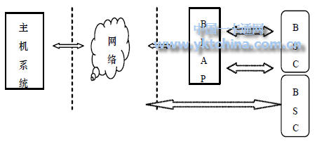 基于藍(lán)牙技術(shù)的智能卡系統(tǒng)結(jié)構(gòu)BSC 可以相互通信，進(jìn)行離線交易