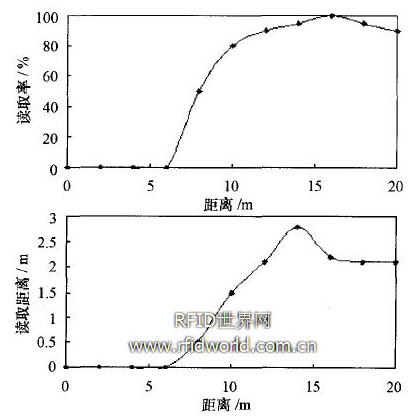 讀取率和讀寫距離測試結果