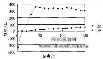 金屬距離改變的輸入阻抗變化 