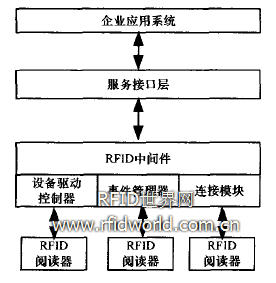 RFID中闊件集成應(yīng)用系統(tǒng)結(jié)構(gòu) 