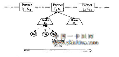 供應鏈RFID系統(tǒng)模型