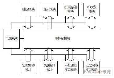 RFID 讀寫器的組成結構圖 