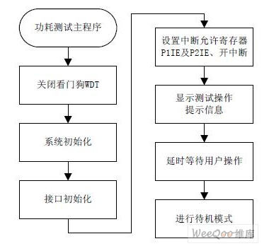 功耗測試程序流程圖