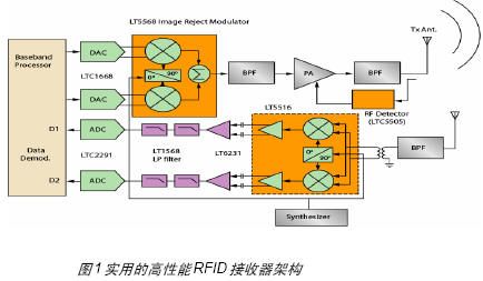 基于FPGA的無線射頻讀卡器開發(fā)與設(shè)計