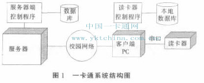 一卡通系統(tǒng)結(jié)構(gòu)圖