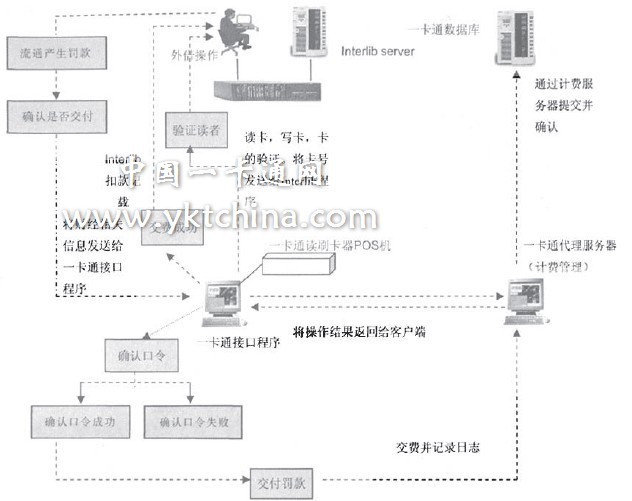 圖I：一卡通T作流程圈