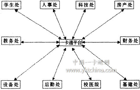 基于一卡通平臺的高校財務(wù)信息管理流程重組