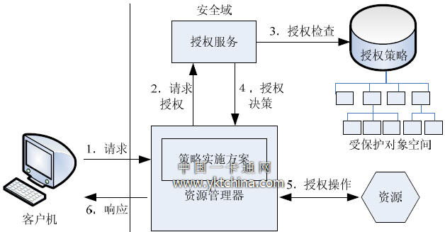 SSO 實現(xiàn)