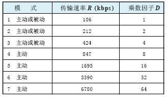 表1  NFC傳輸模式與數(shù)據(jù)速率