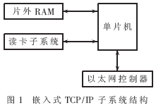 嵌入式TCP/IP子系統(tǒng)的結(jié)構(gòu)設(shè)計