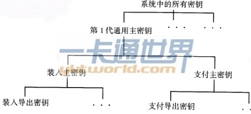 電子錢包系統(tǒng)的密鑰舉例