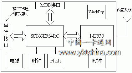 卡讀寫(xiě)子模塊硬件框圖