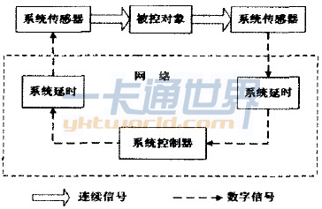 閉環(huán)網絡系統(tǒng)結構