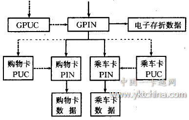 多功能ICC的PIN應(yīng)用示意圖