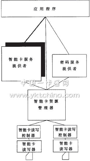 PC/SC體系結(jié)構(gòu)