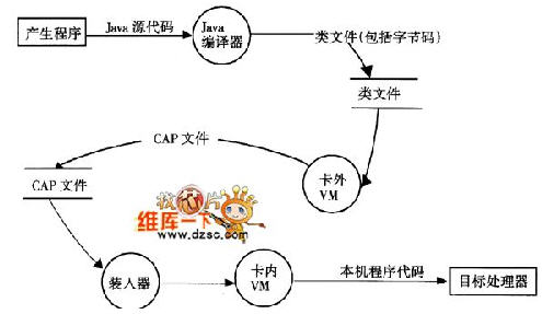 從程序開發(fā)到智能卡微控制器中的java虛擬機執(zhí)行程序的過程