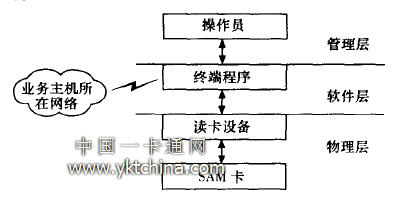 智能卡應用系統(tǒng)的結構