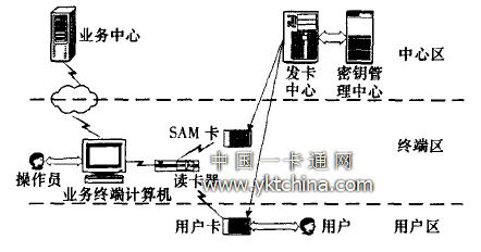 智能卡應用系統(tǒng)的結構