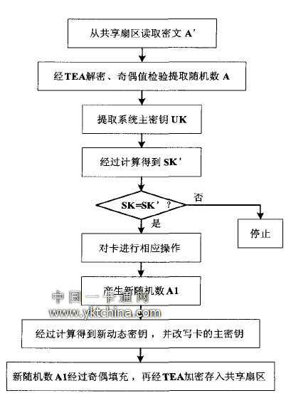 基于TEA的動態(tài)密鑰實(shí)現(xiàn)流程