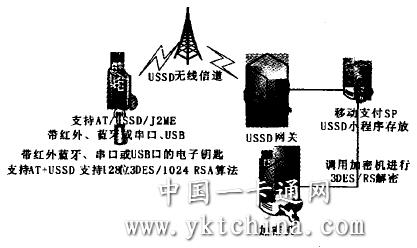 移動支付方案 