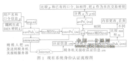 稅務(wù)機(jī)關(guān)對(duì)納稅人進(jìn)行身份認(rèn)證的過(guò)程