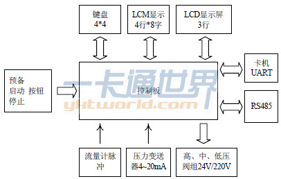 卡機聯(lián)動功能框圖