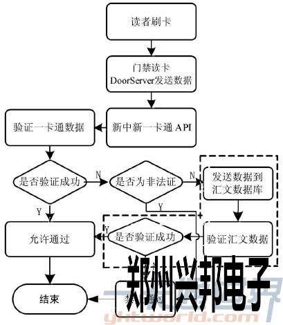 門(mén)禁系統(tǒng)讀者數(shù)據(jù)流程圖