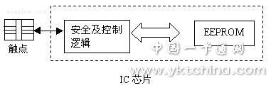 帶有安全邏輯的IC卡用存儲器芯片 