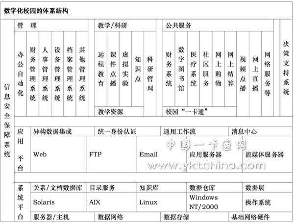 數(shù)字化校園的體系結(jié)構(gòu)