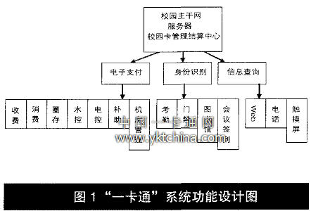 ”一卡通“的系統(tǒng)功能設(shè)計圖