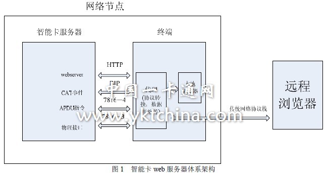 圖1 智能卡web 服務(wù)器體系架構(gòu)