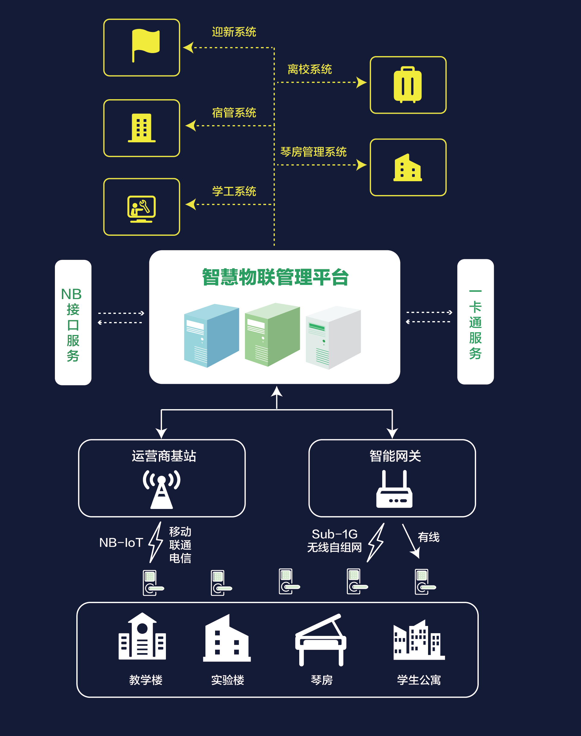 校園智能門(mén)鎖解決方案